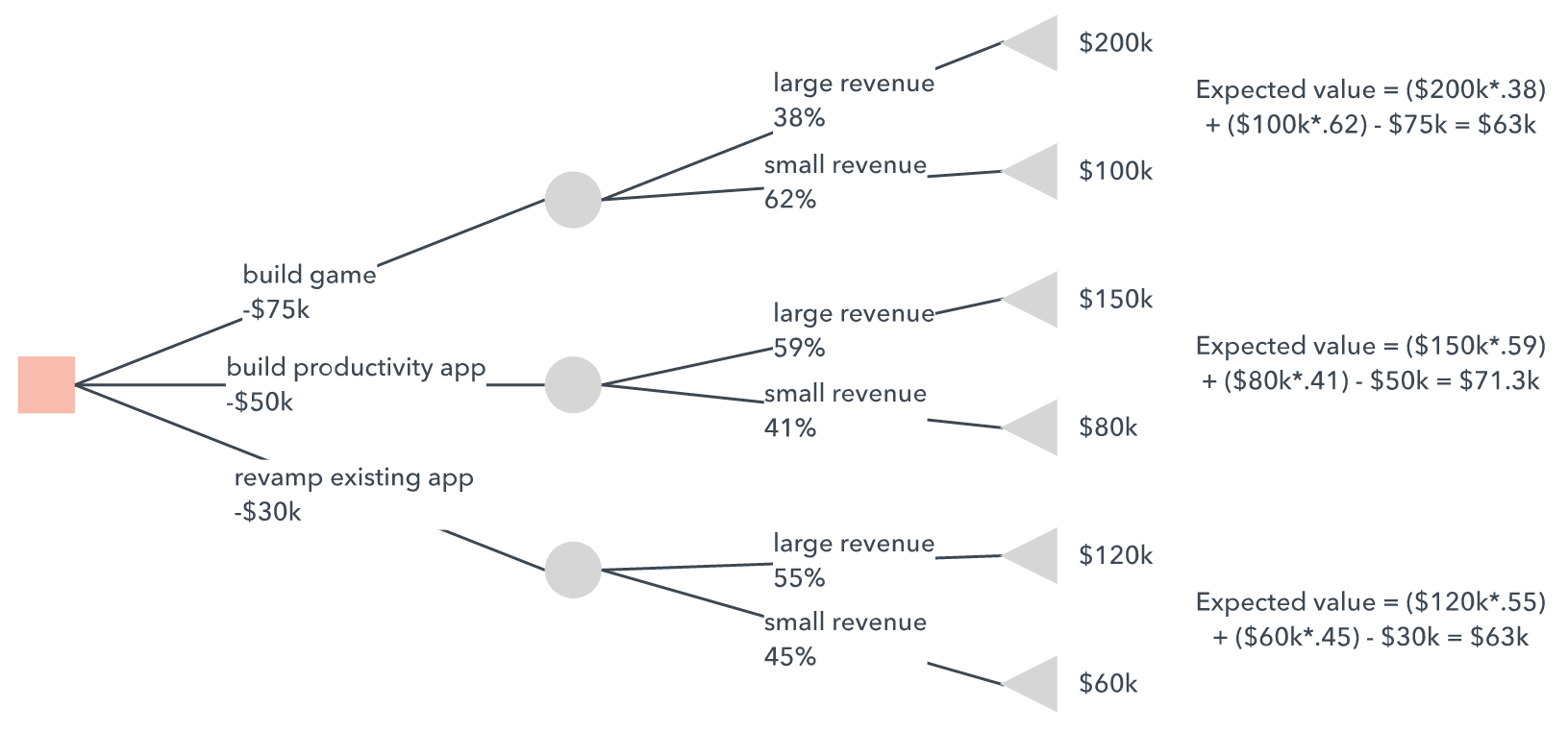 How To Make A Tree Diagram In Google Docs | Lucidchart Blog For Blank Tree Diagram Template