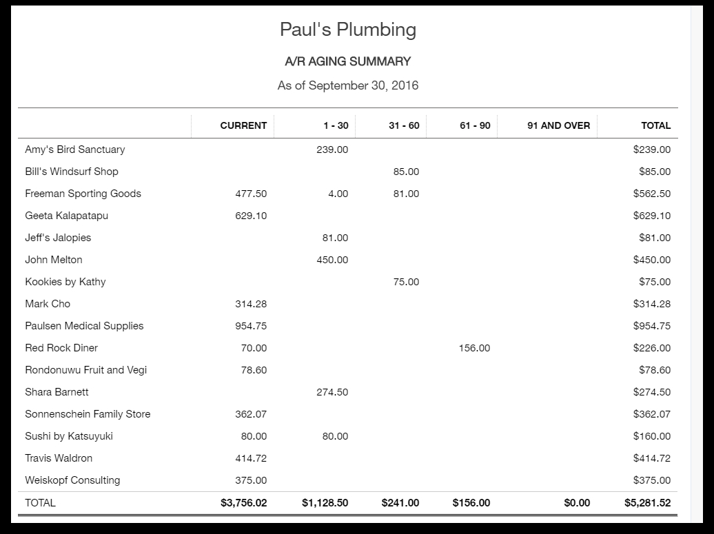 How To Run An Accounts Receivable Aging Report In Quickbooks With Regard To Accounts Receivable Report Template