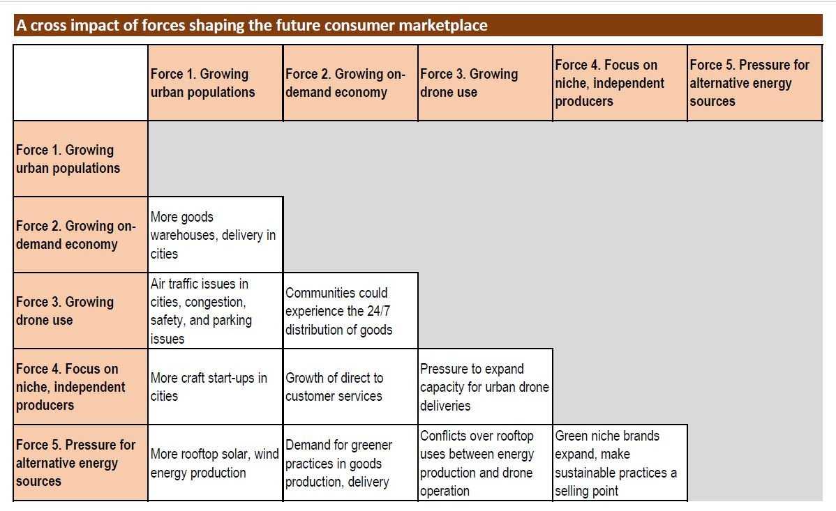 How To Use Cross Impact Analysis | Foresight Culture In Environmental Impact Report Template