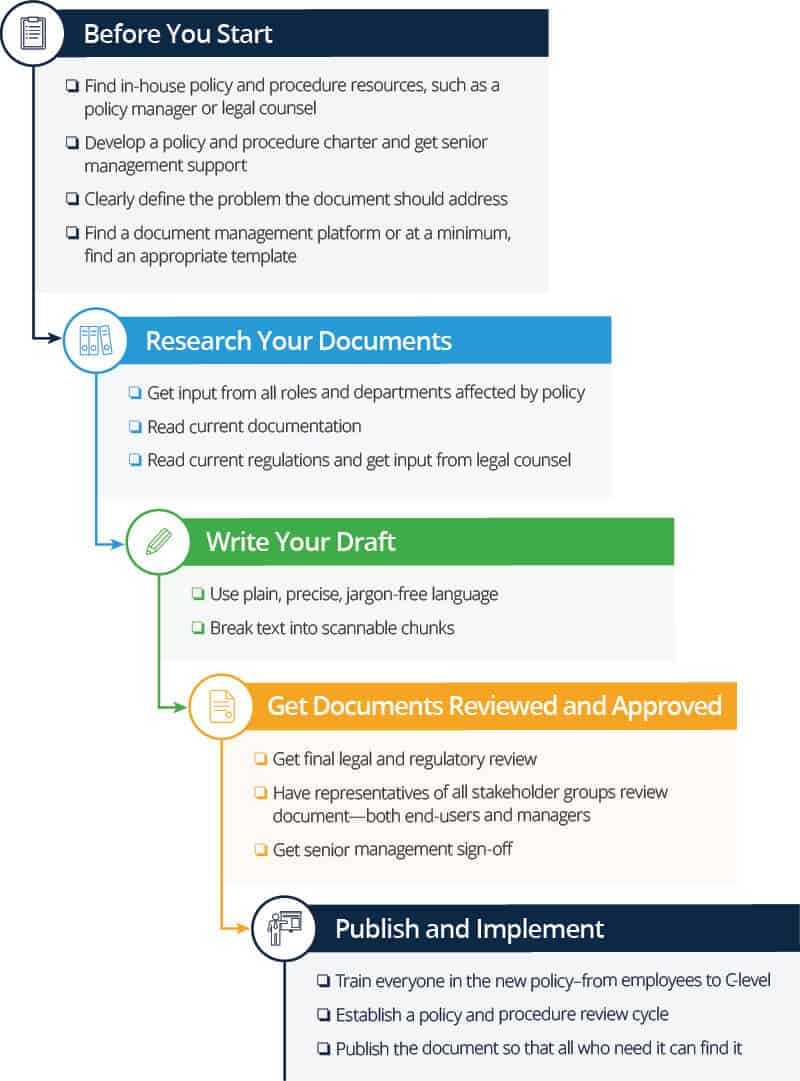 How To Write Policies And Procedures | Smartsheet With Procedure Manual Template Word Free