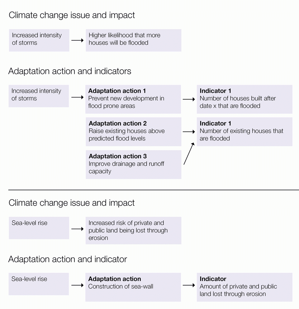 Identifying Indicators For Monitoring And Evaluation In Monitoring And Evaluation Report Writing Template