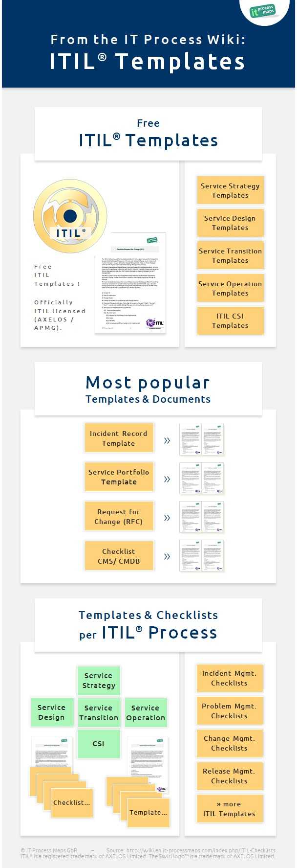 Itil Checklists – It Process Wiki For Service Review Report Template