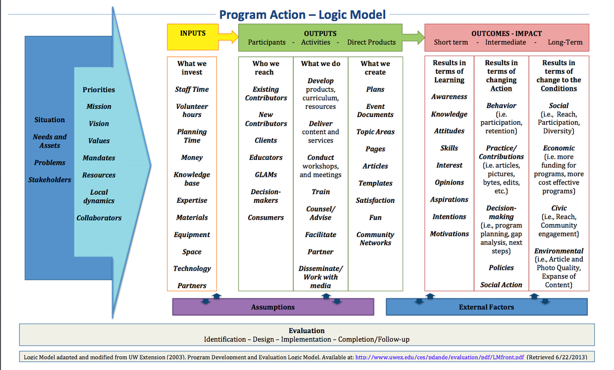Learning And Evaluation/logic Models/ar - Meta Inside Logic Model Template Word