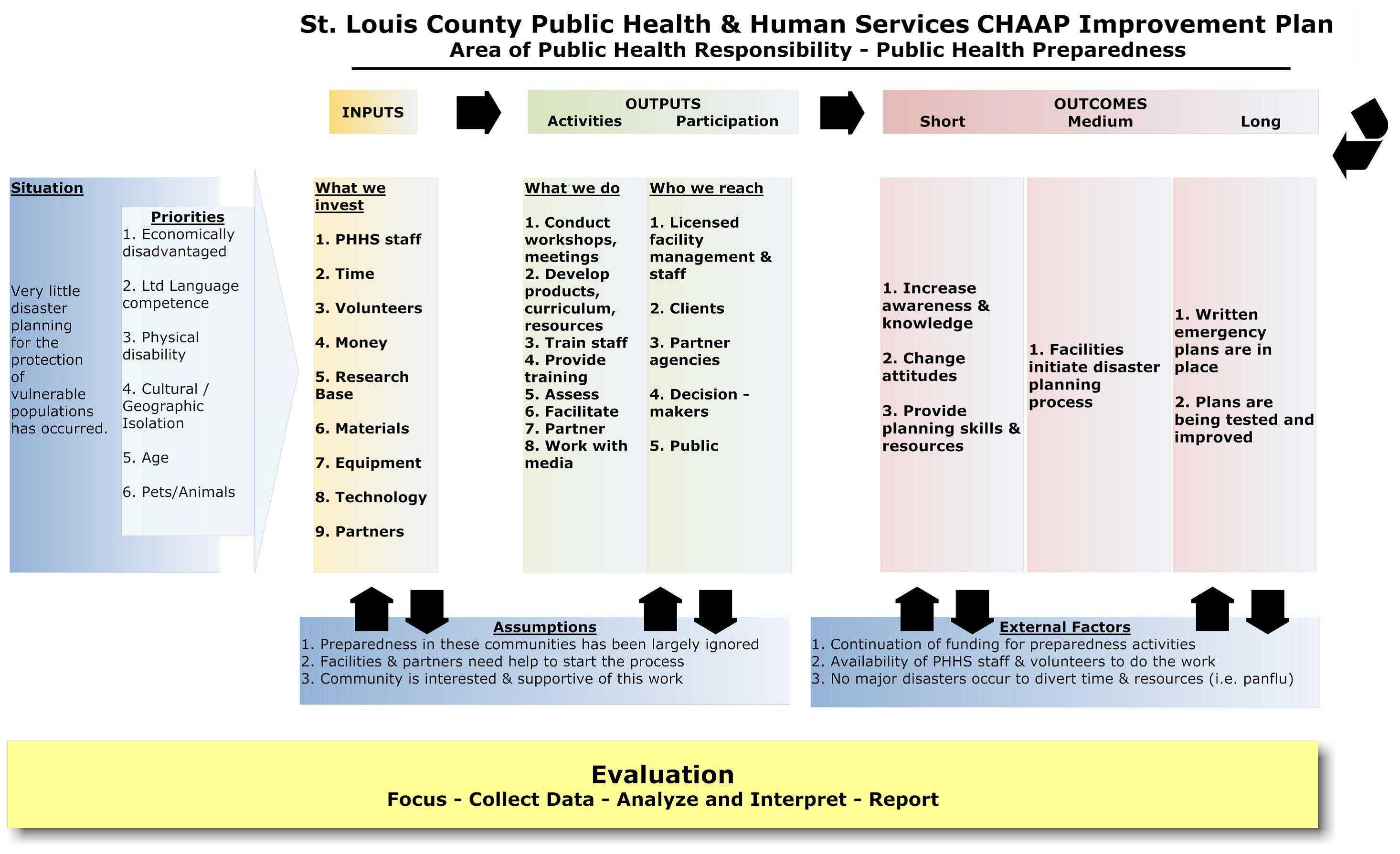 Logic Model – Minnesota Dept. Of Health Throughout Logic Model Template Word