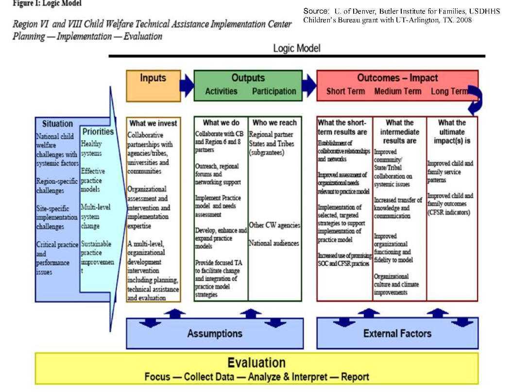 Logic Model Template | Madinbelgrade In Logic Model Template Microsoft Word