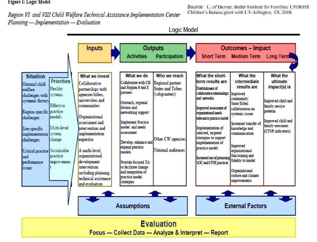 Logic Model Template Word – Tophatsheet.co Throughout Logic Model Template Word