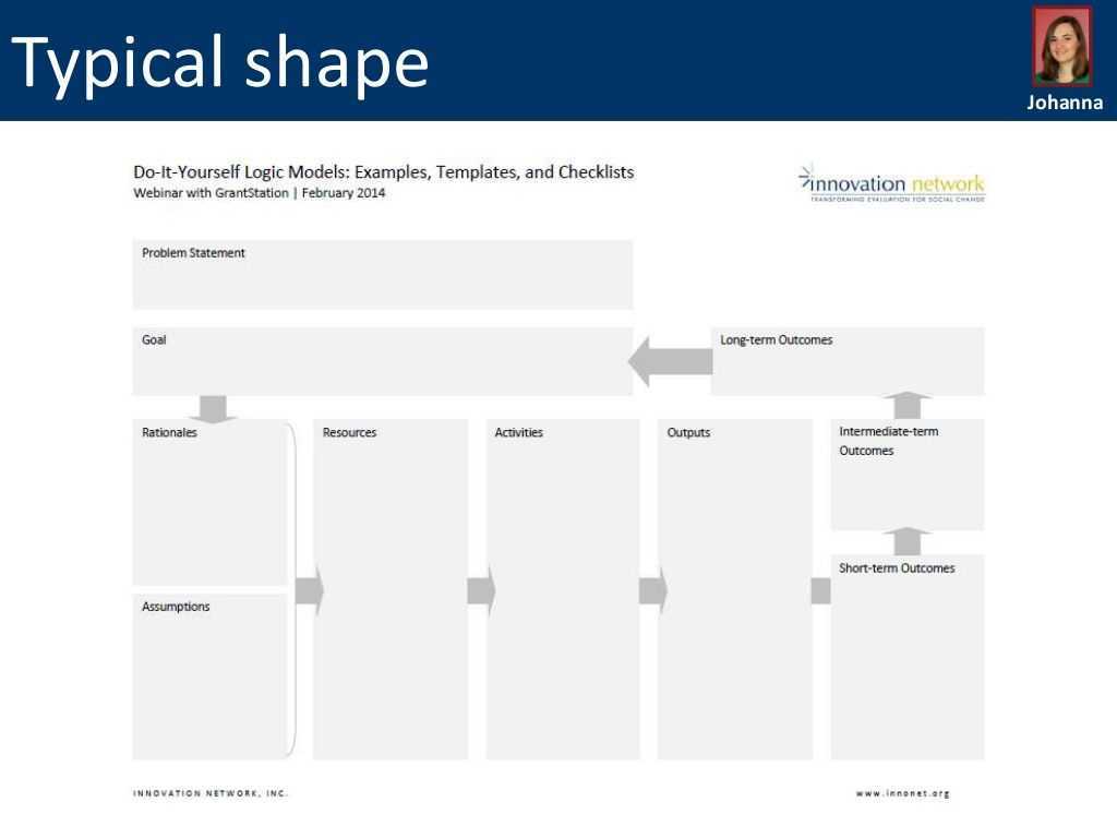 Logic Model Templates | Words | Sample Resume, Templates Intended For Logic Model Template Microsoft Word