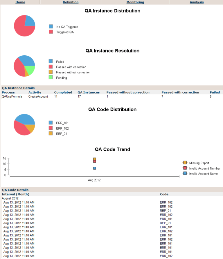 Monitoring Reports pertaining to Software Quality Assurance Report ...