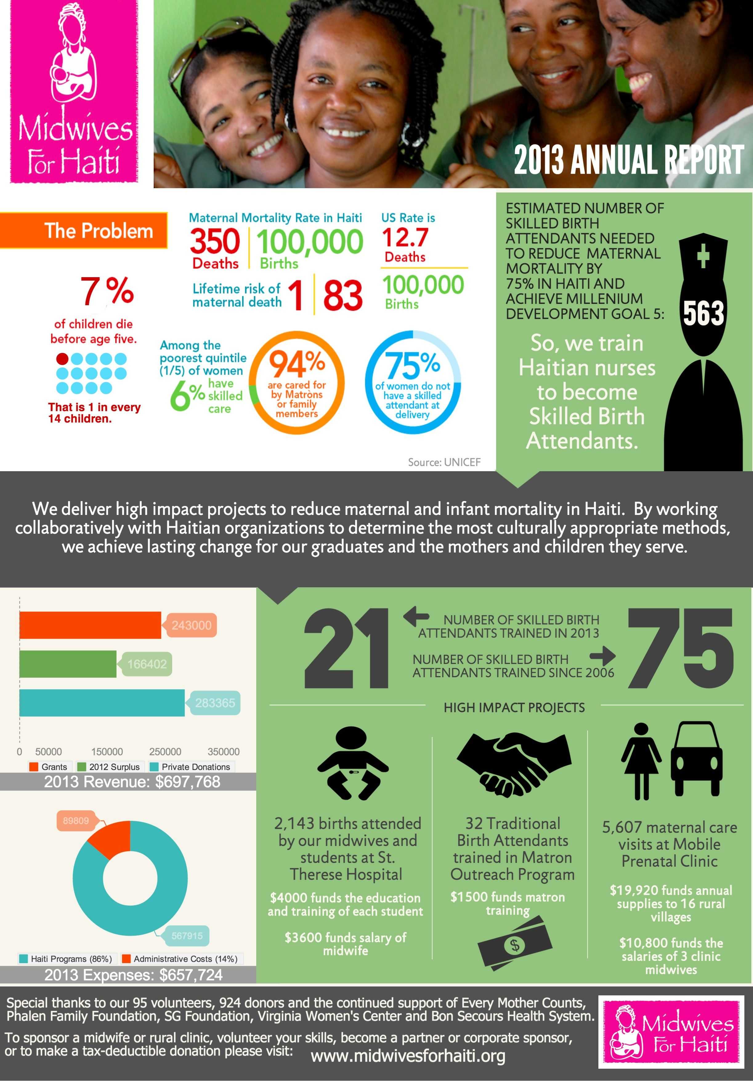 Nonprofit Annual Report As An Infographic (Summer Aronson For Non Profit Annual Report Template