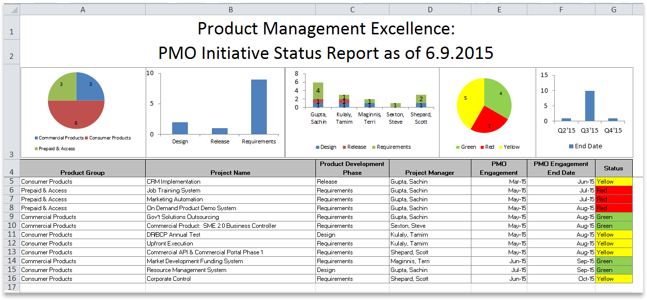 Oracle Accelerate For It Portfolio Management With Oracle Pertaining To Portfolio Management Reporting Templates