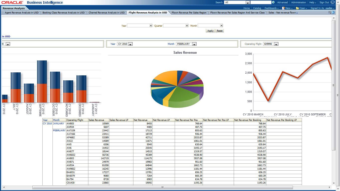 Oracle Airlines Data Model Sample Reports Pertaining To Sales Analysis Report Template