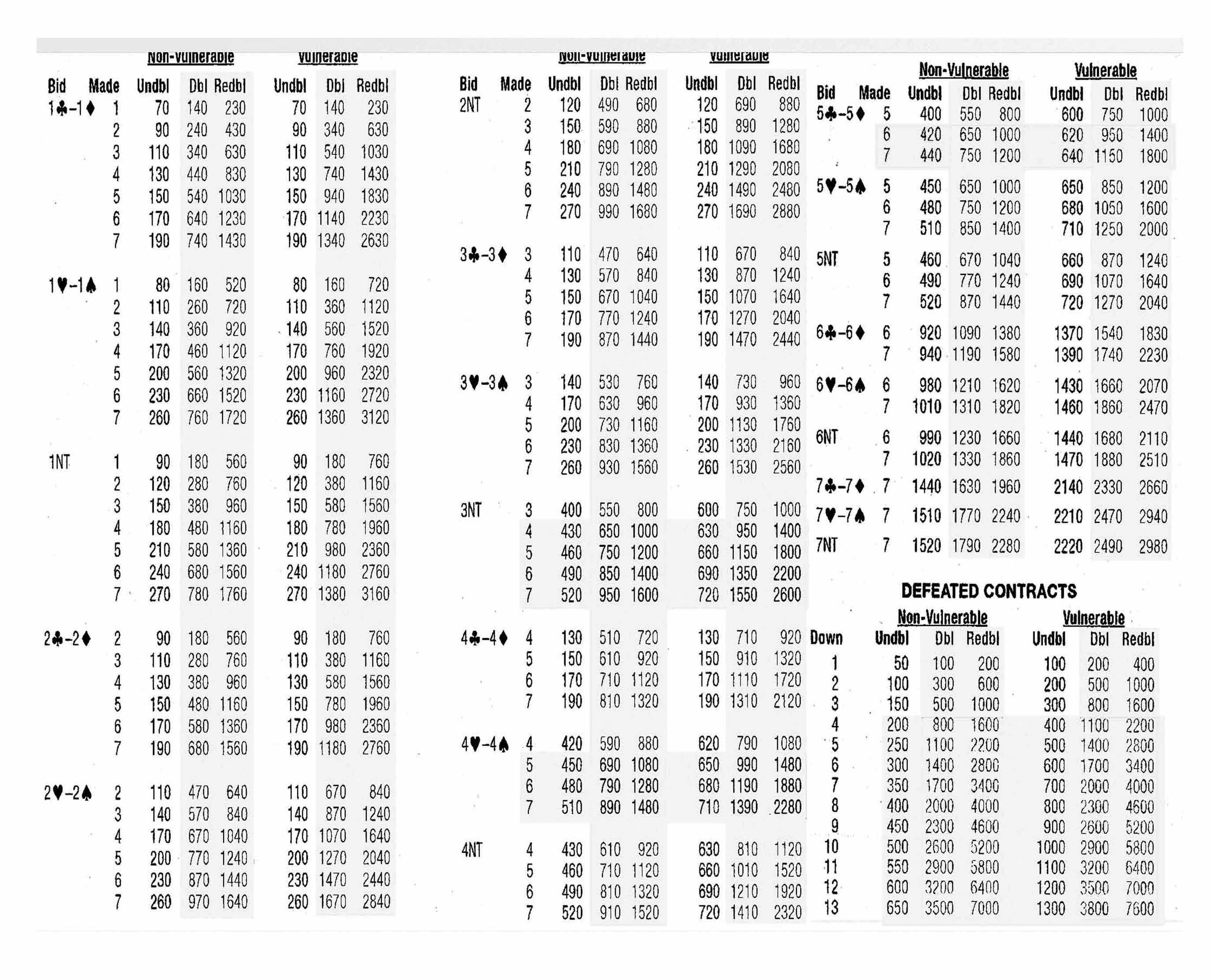 Party Bridge Scoring Acbl | Bridge Card Game, Bridge Game For Bridge Score Card Template