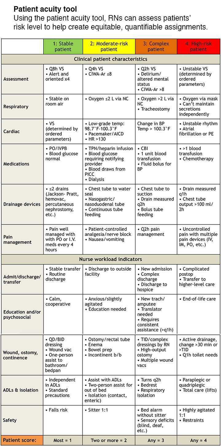 Patient Acuity Tool On A Medical Surgical Unit – American In Charge Nurse Report Sheet Template