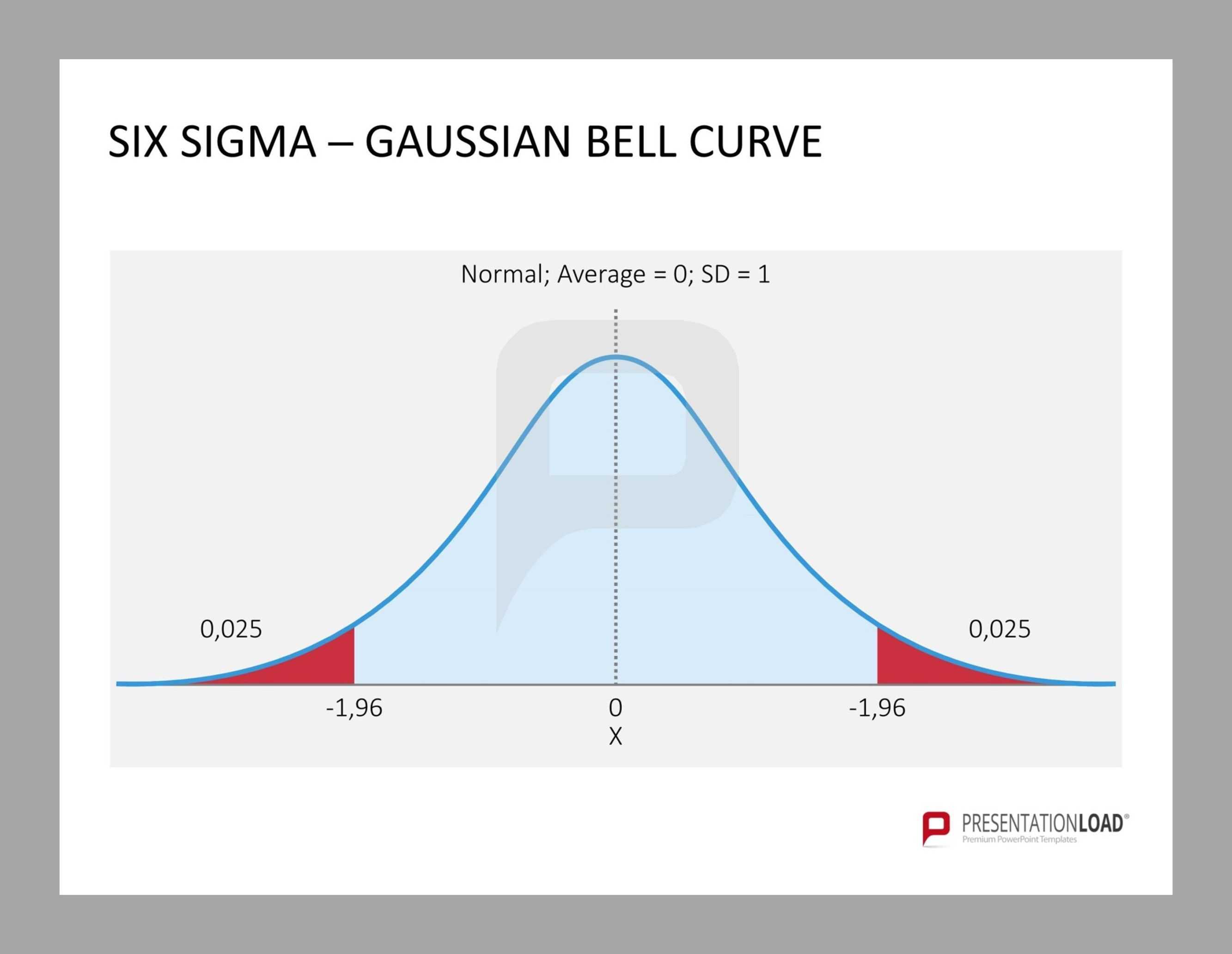 Pinwmcgee On Lean Six Sigma – Quality | Professional Within Regarding Powerpoint Bell Curve Template