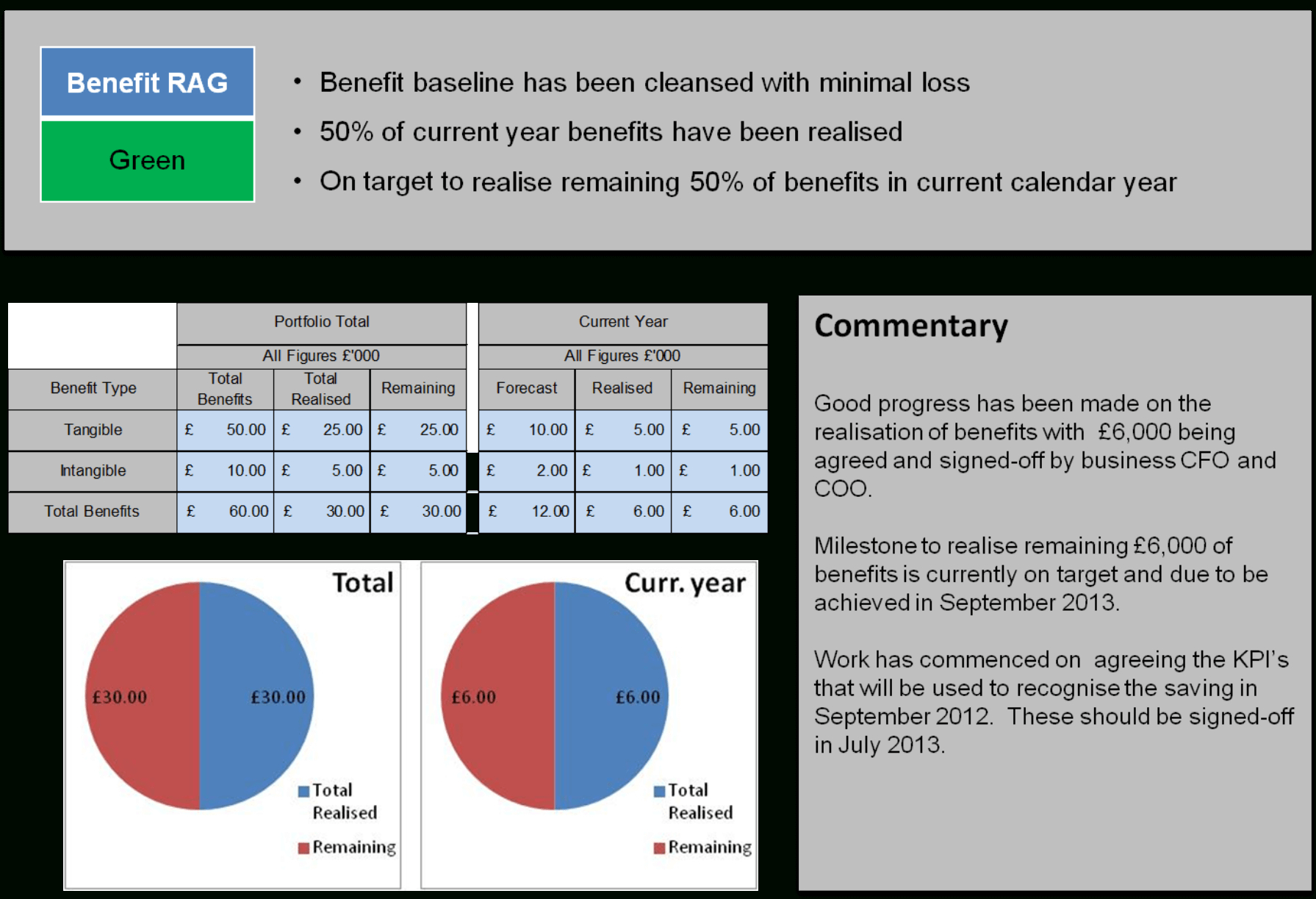 Pmo Template — Pm Majik Members Area In Report To Senior Management Template