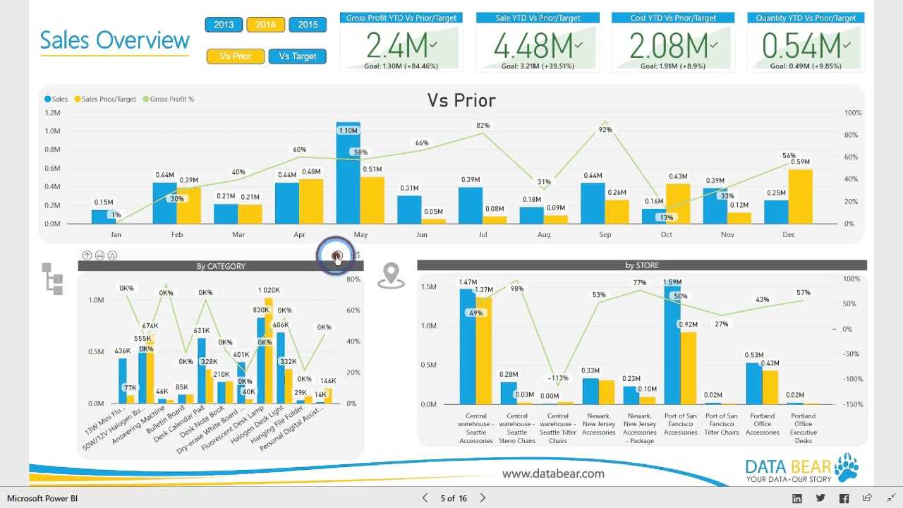 Power Bi Dashboard & Reports – Sales Analysis Throughout Sales Analysis Report Template