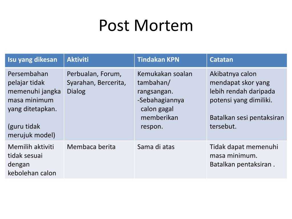 Ppt – Post Mortem Powerpoint Presentation – Id:5066769 Inside Post Mortem Template Powerpoint