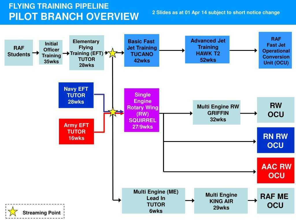 Ppt – Raf Students Powerpoint Presentation – Id:3211312 Pertaining To Raf Powerpoint Template