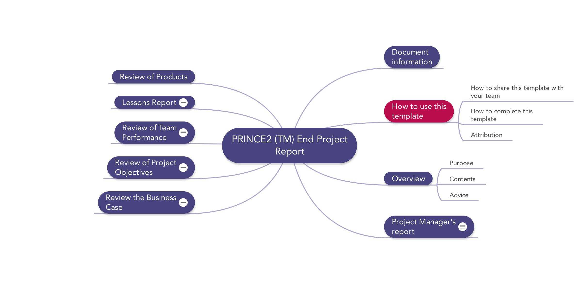 Prince2 End Project Report | Download Template Pertaining To Project Closure Report Template Ppt