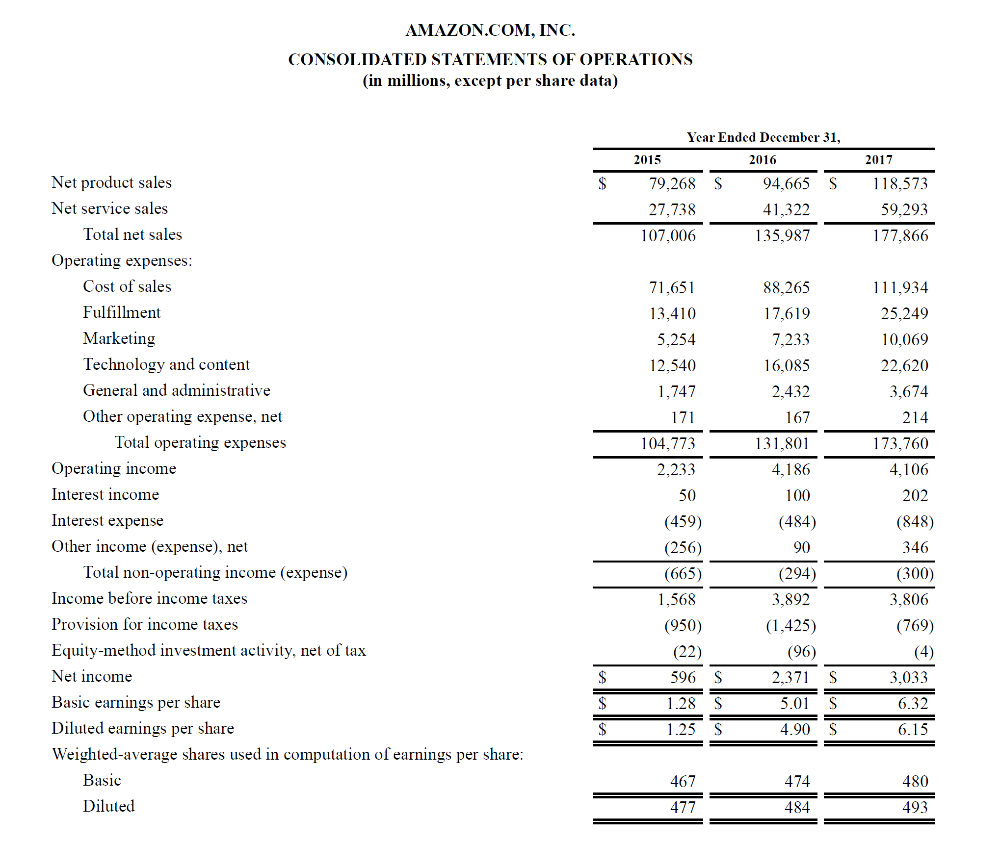 Profit And Loss Statement – Guide To Understanding A With Regard To Credit Analysis Report Template