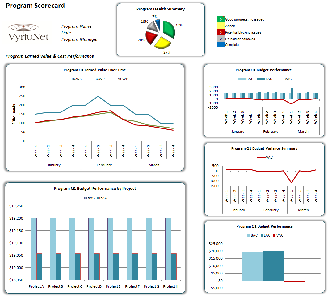 Program Scorecard. Earned Value And Quality Performance For Earned Value Report Template