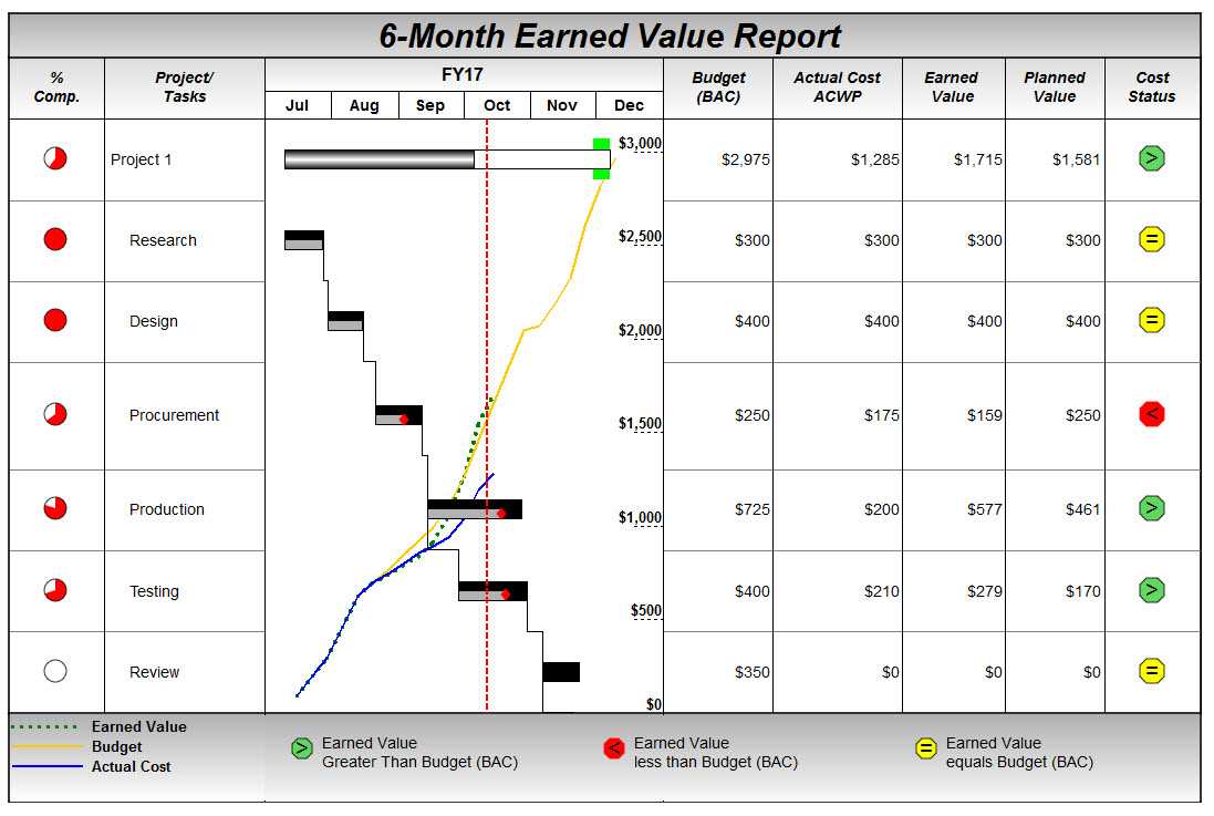Project Management Software – Milestones Professional 2019 Pertaining To Earned Value Report Template