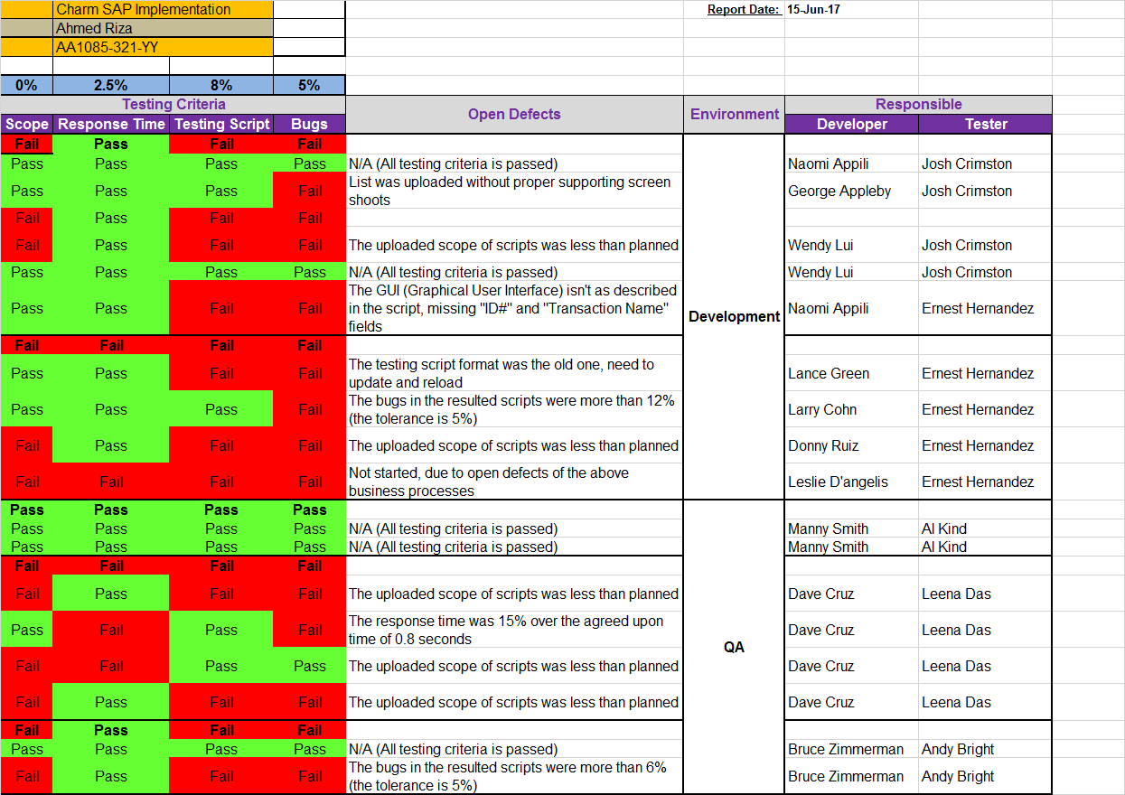 Qa Status Report Template Excel In Testing Weekly Status Report Template