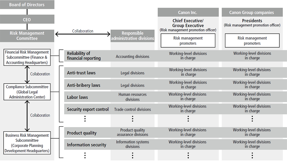 Risk Management | Canon Global Within Enterprise Risk Management Report Template