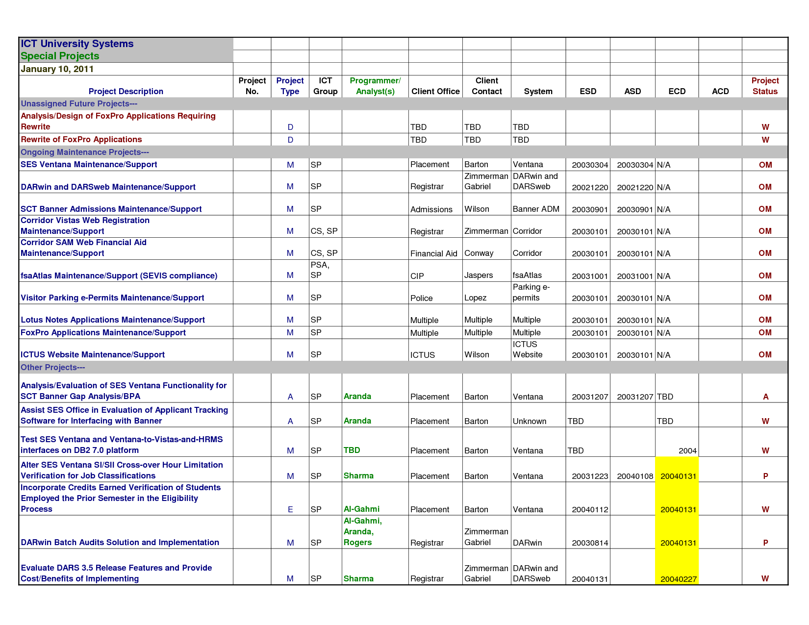 Sales Activity Tracking Spreadsheet Template Free Weekly With Bug Report Template Xls