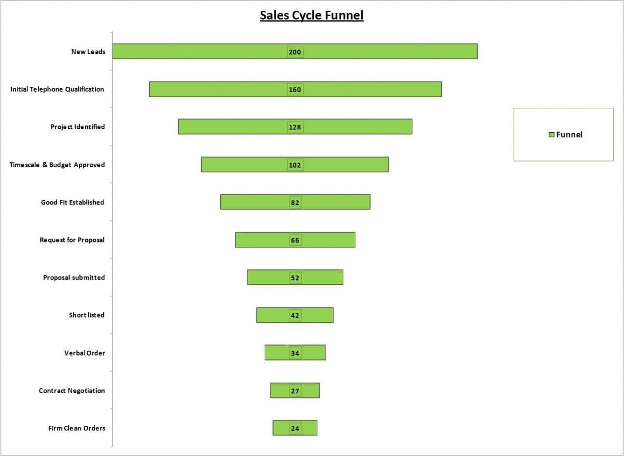 Sales Funnel Calculator Template Excel | Sales Pipeline Within Sales Funnel Report Template