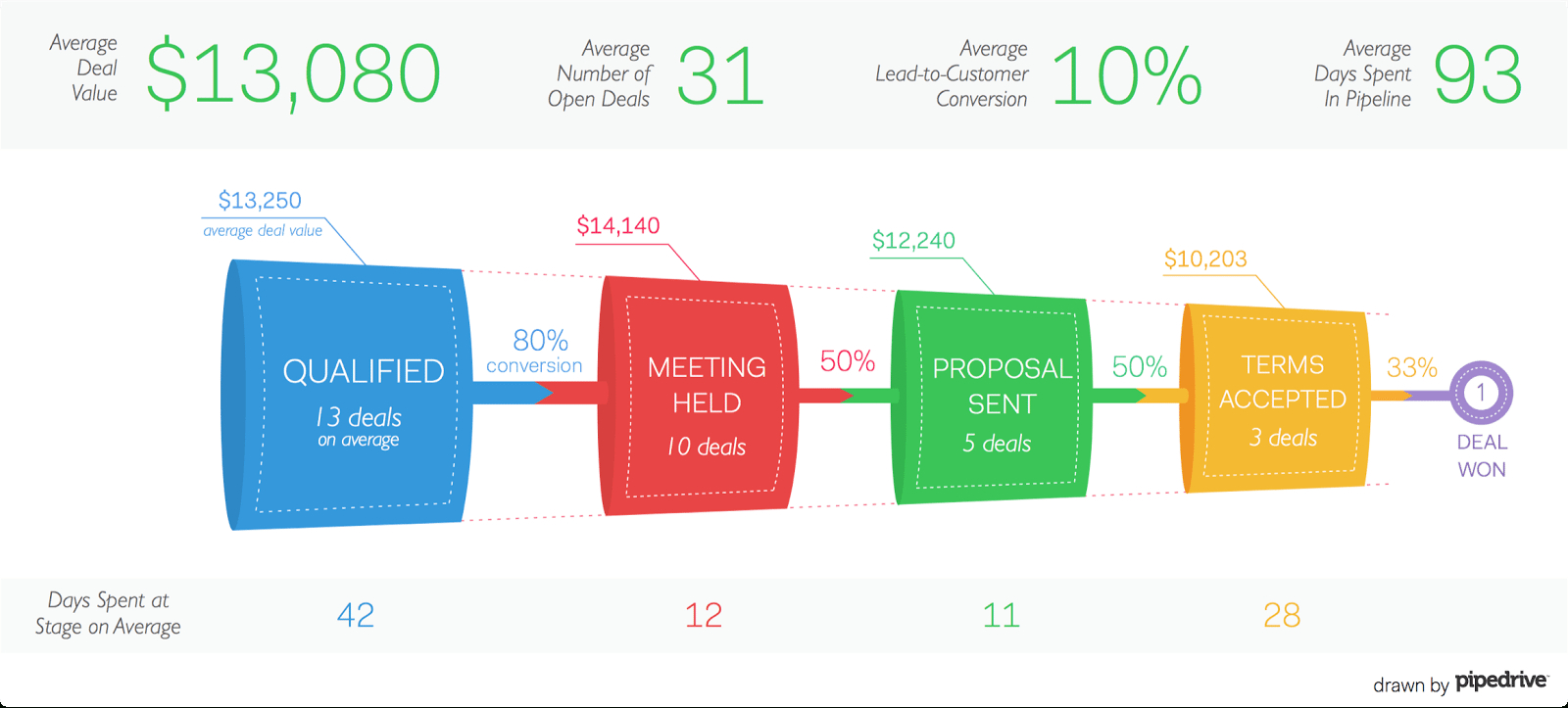 Sales Funnel: Examples & How To Create One [+ Free Template] With Sales Funnel Report Template