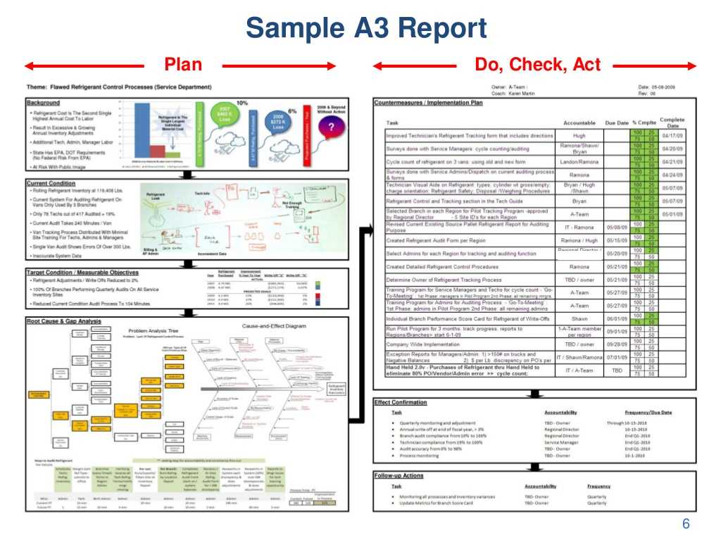 Sample A3 Report Plan Do, Pertaining To A3 Report Template