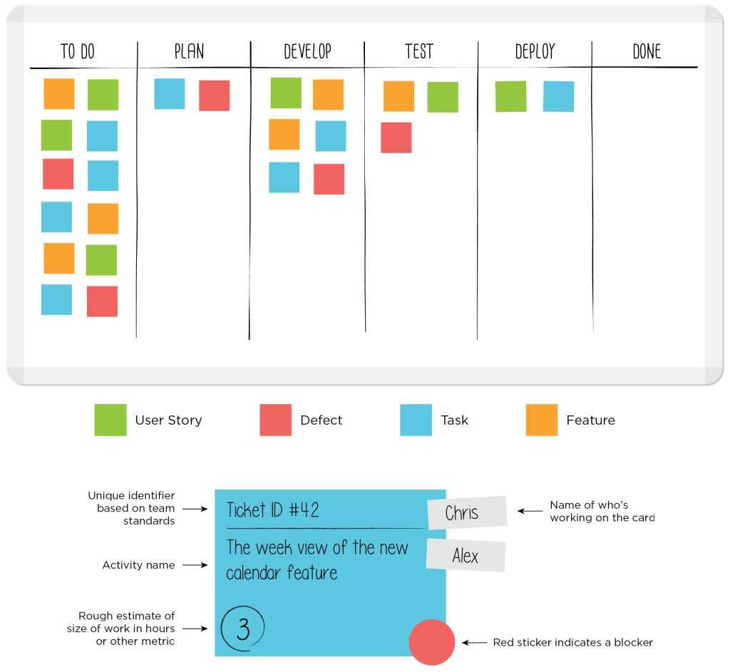 Sample Kanban Board With Kanban Card Template – Leankit Throughout Kanban Card Template