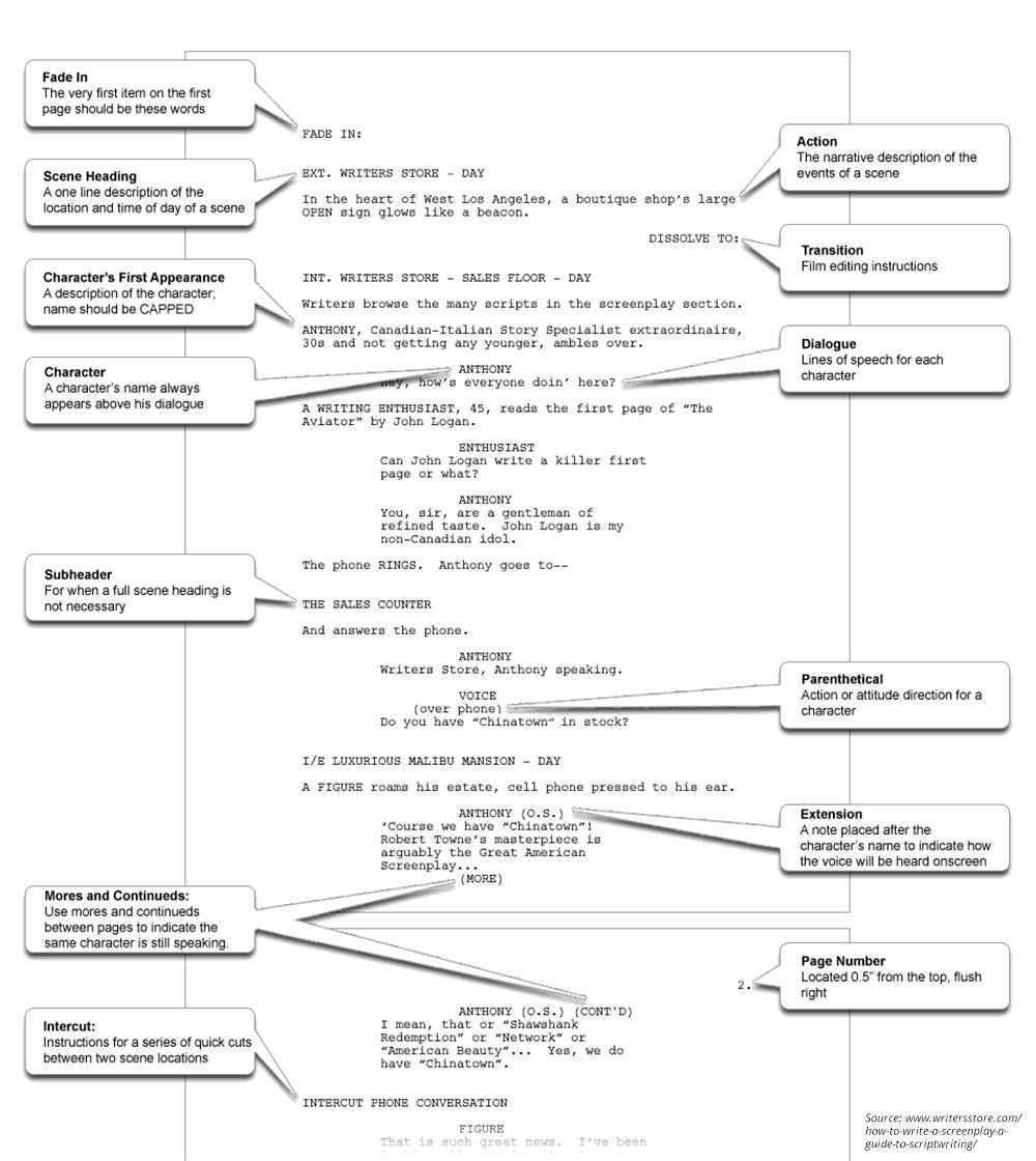 Screenplay Format Guide | Point Park University Online Regarding Shooting Script Template Word