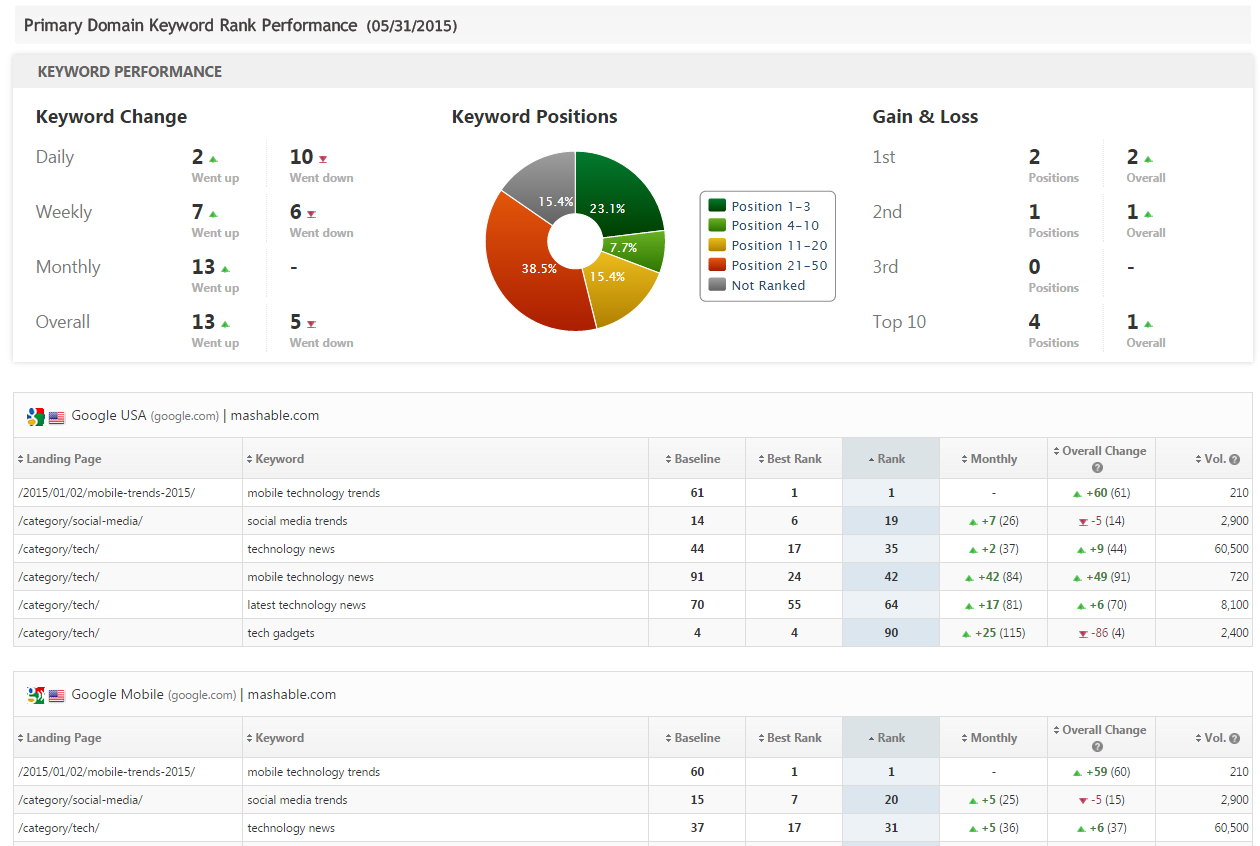 Seo & Marketing Report Pdf System Templates | Rank Ranger For Seo Report Template Download