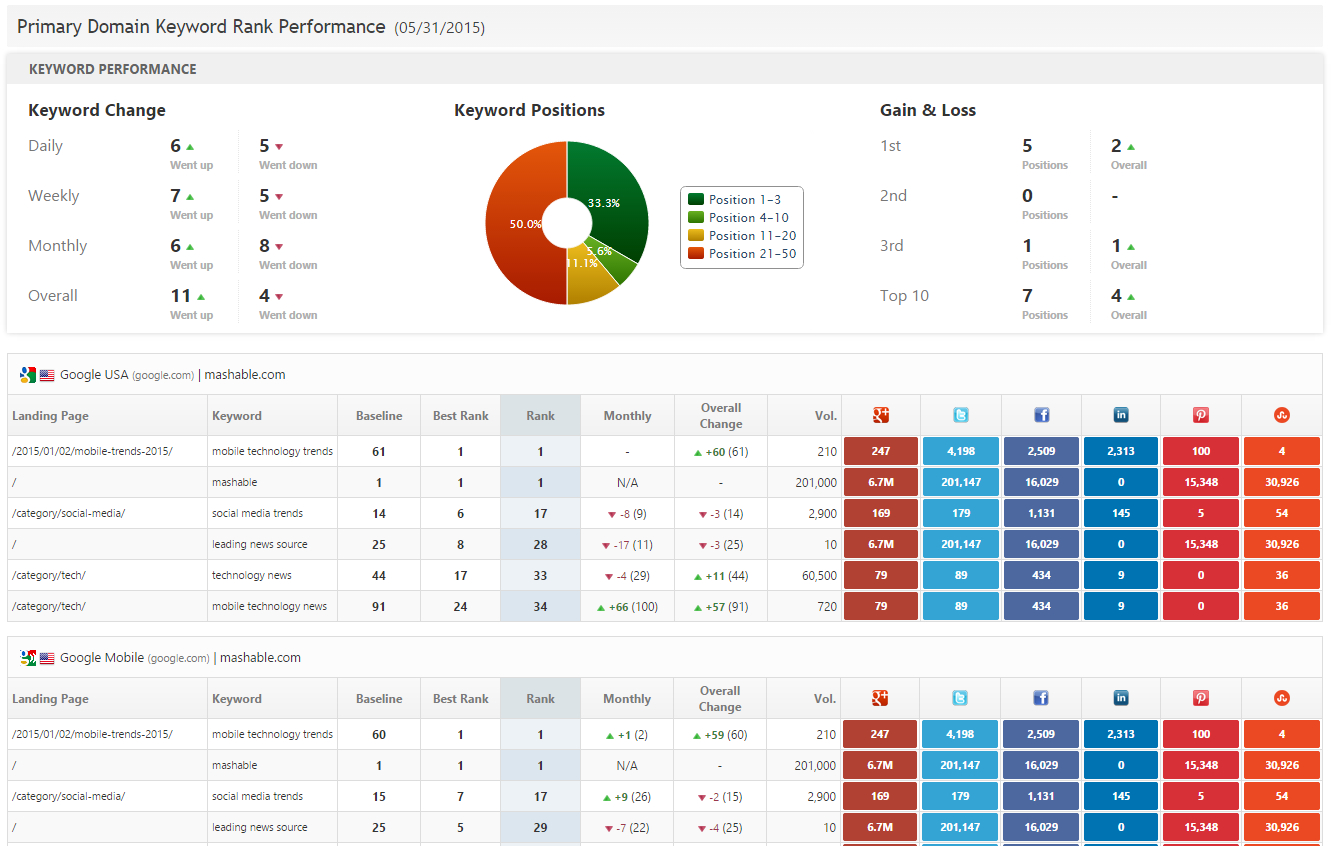 Seo & Marketing Report Pdf System Templates | Rank Ranger Inside Seo Monthly Report Template