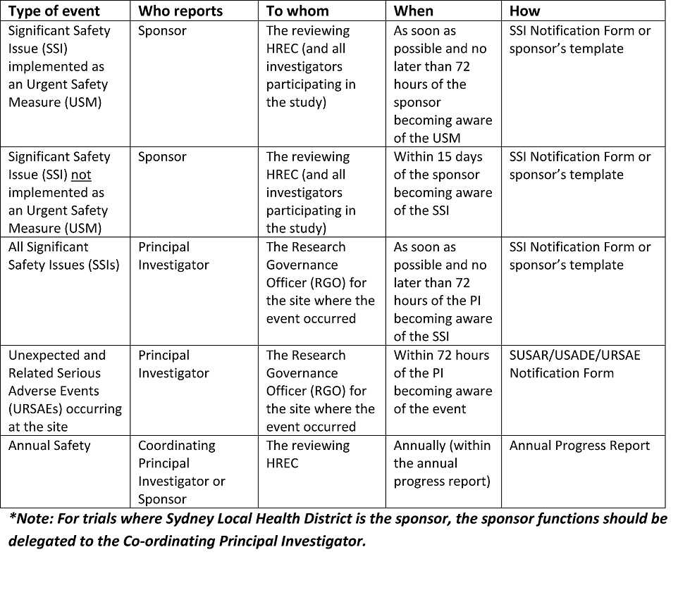 Slhd Concord Hospital – The Concord Research Office – Safety Pertaining To Dsmb Report Template