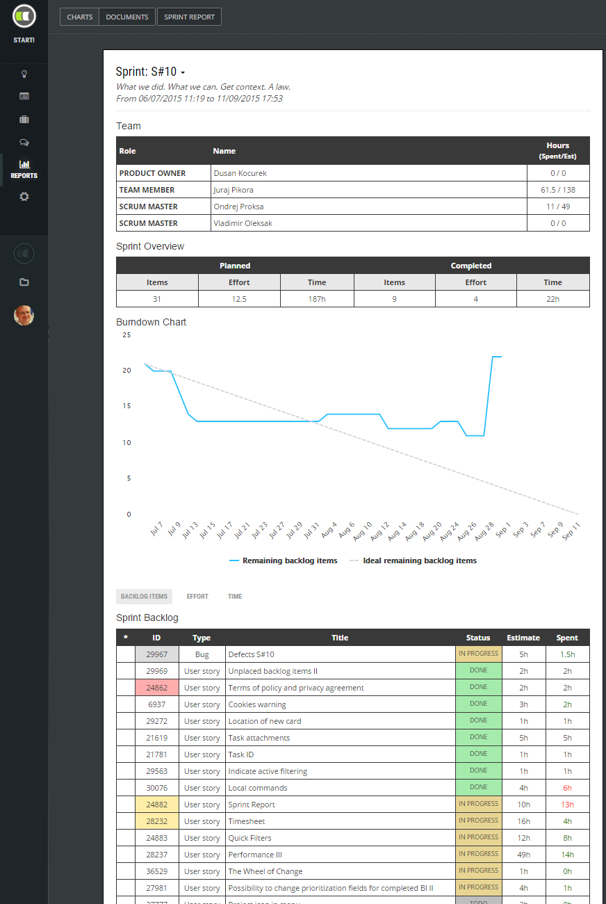 Sprint Review Report | Scrumdesk With Regard To Agile Status Report Template