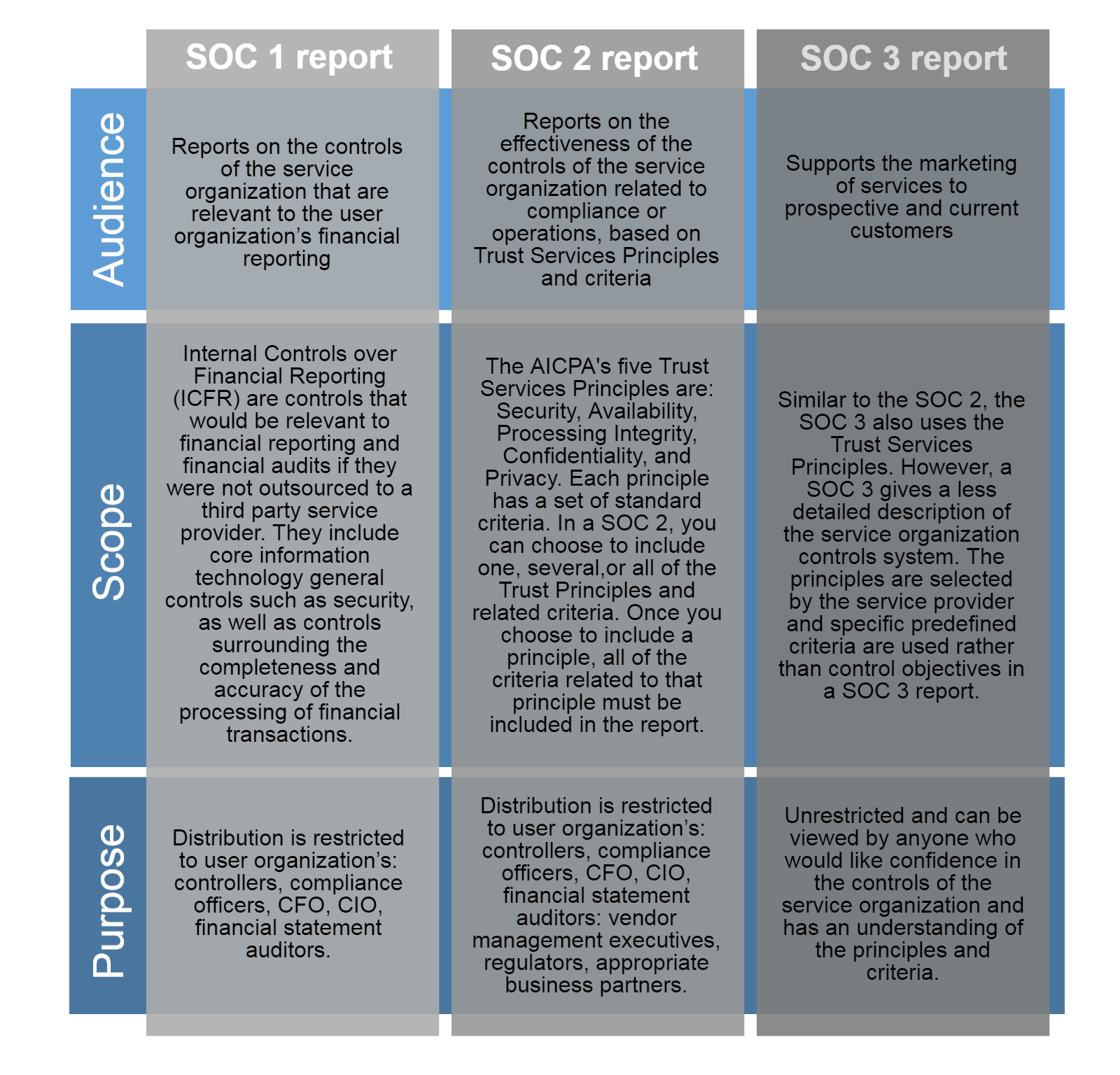 Ssae 16, 18 Soc 1 And At 101 Soc 2 And Soc 3 – Continuum Grc Within Ssae 16 Report Template