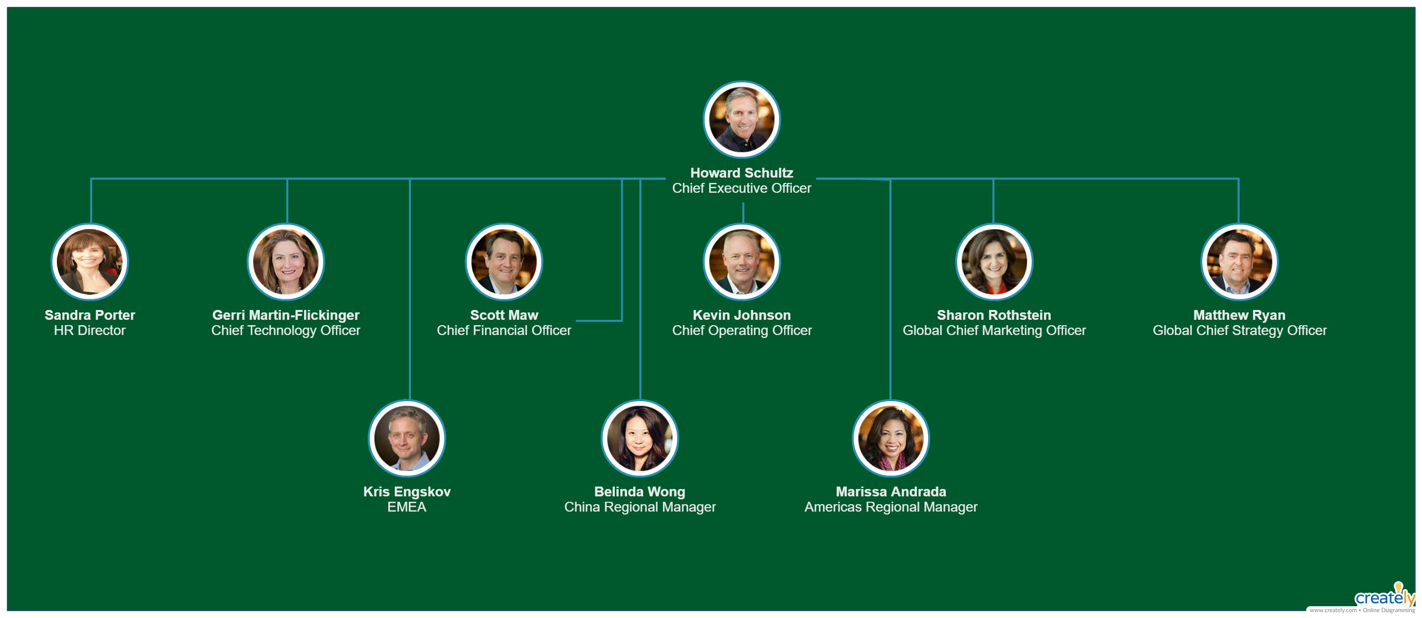 Starbucks Organizational Chart – You Can Edit This Template Within Starbucks Powerpoint Template