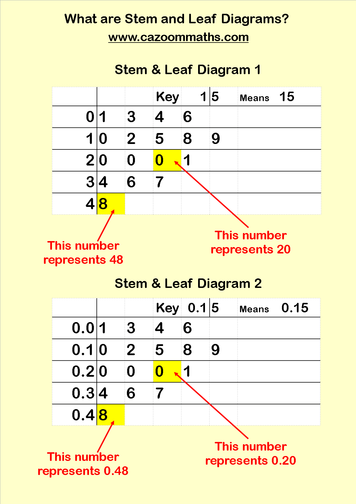 Statistics Teaching Resources | Ks3 And Ks4 Statistics Regarding Blank Stem And Leaf Plot Template
