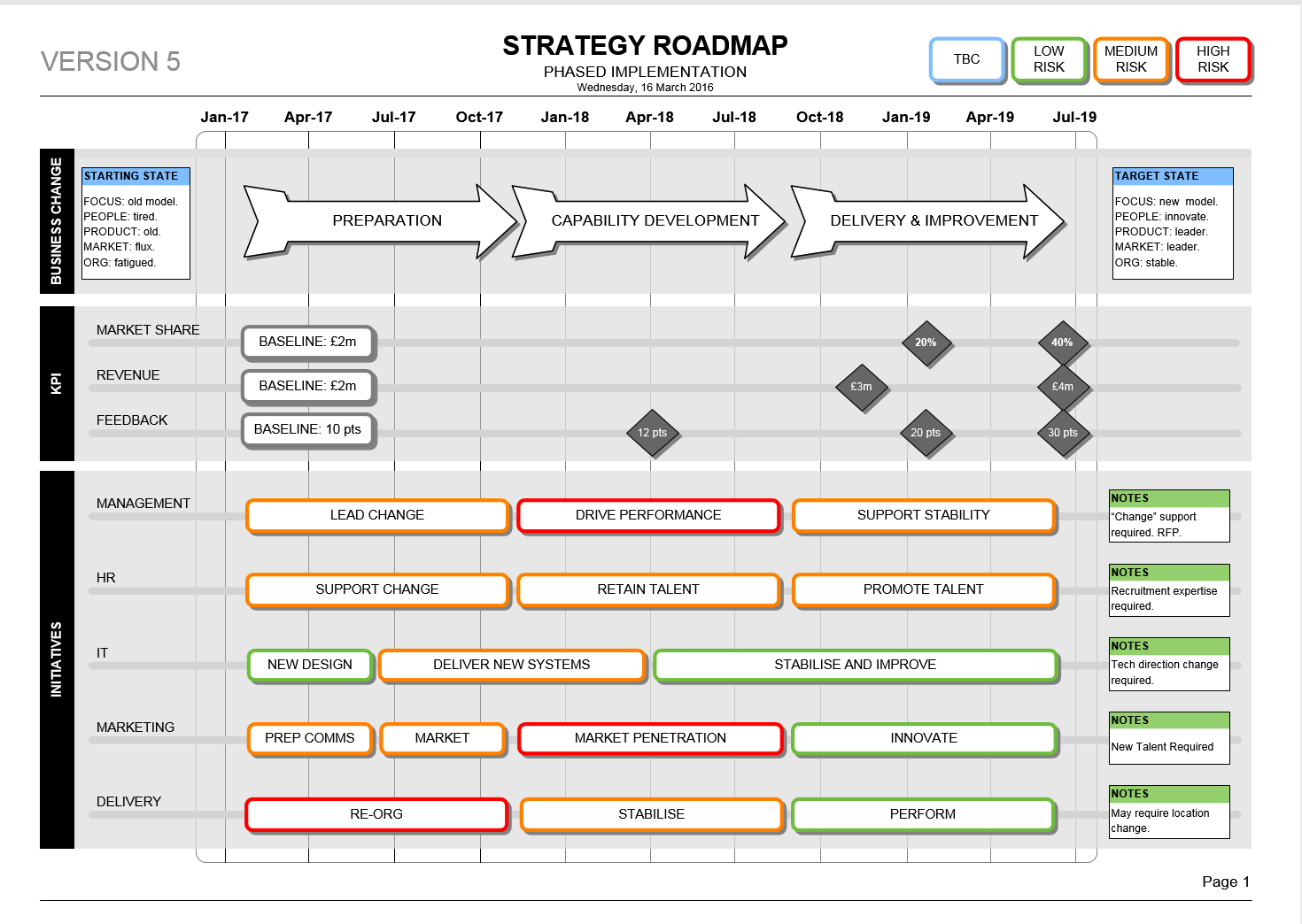 Strategy Roadmap Template (Visio) | Business Plan Example Pertaining To Blank Road Map Template