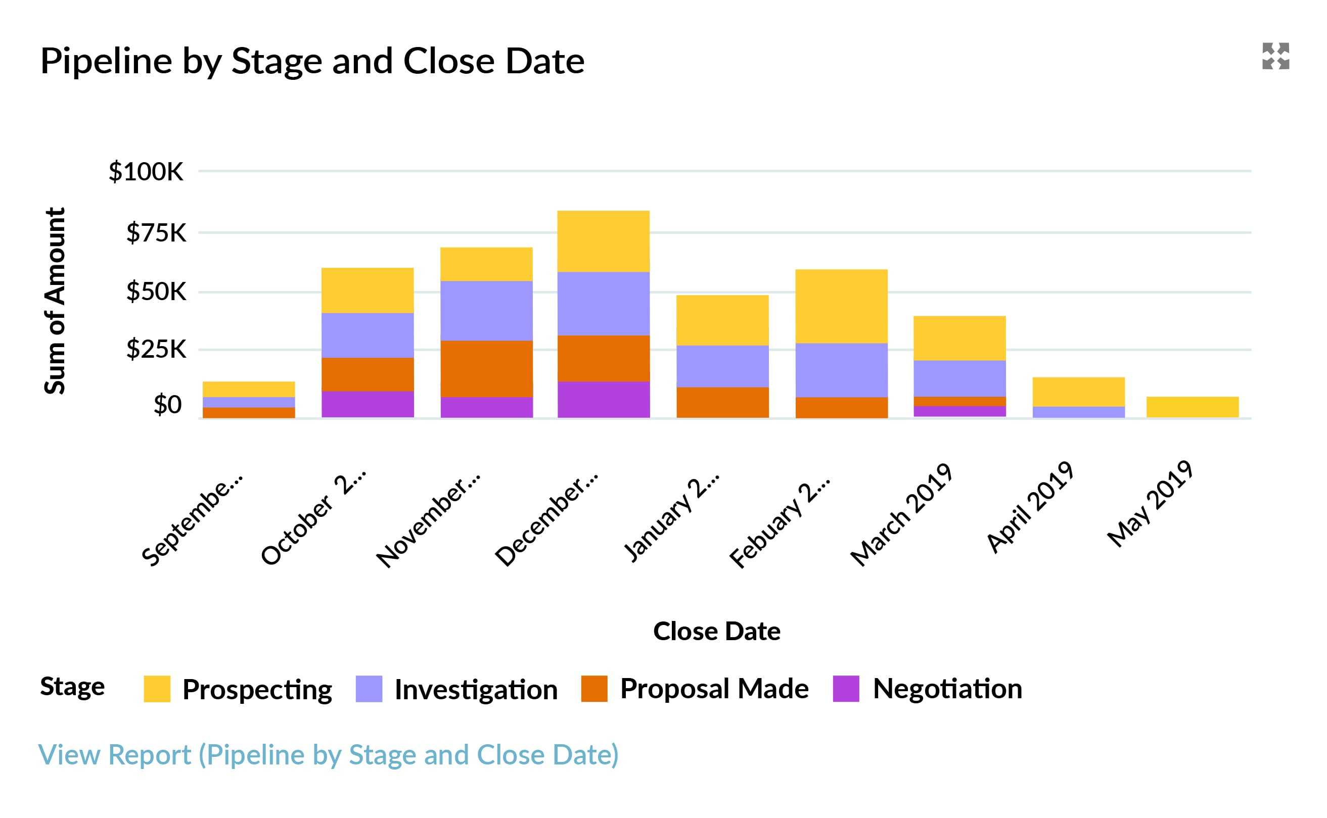 The Best Sales Pipeline Report To Use Right Now (2019) Pertaining To Sales Funnel Report Template