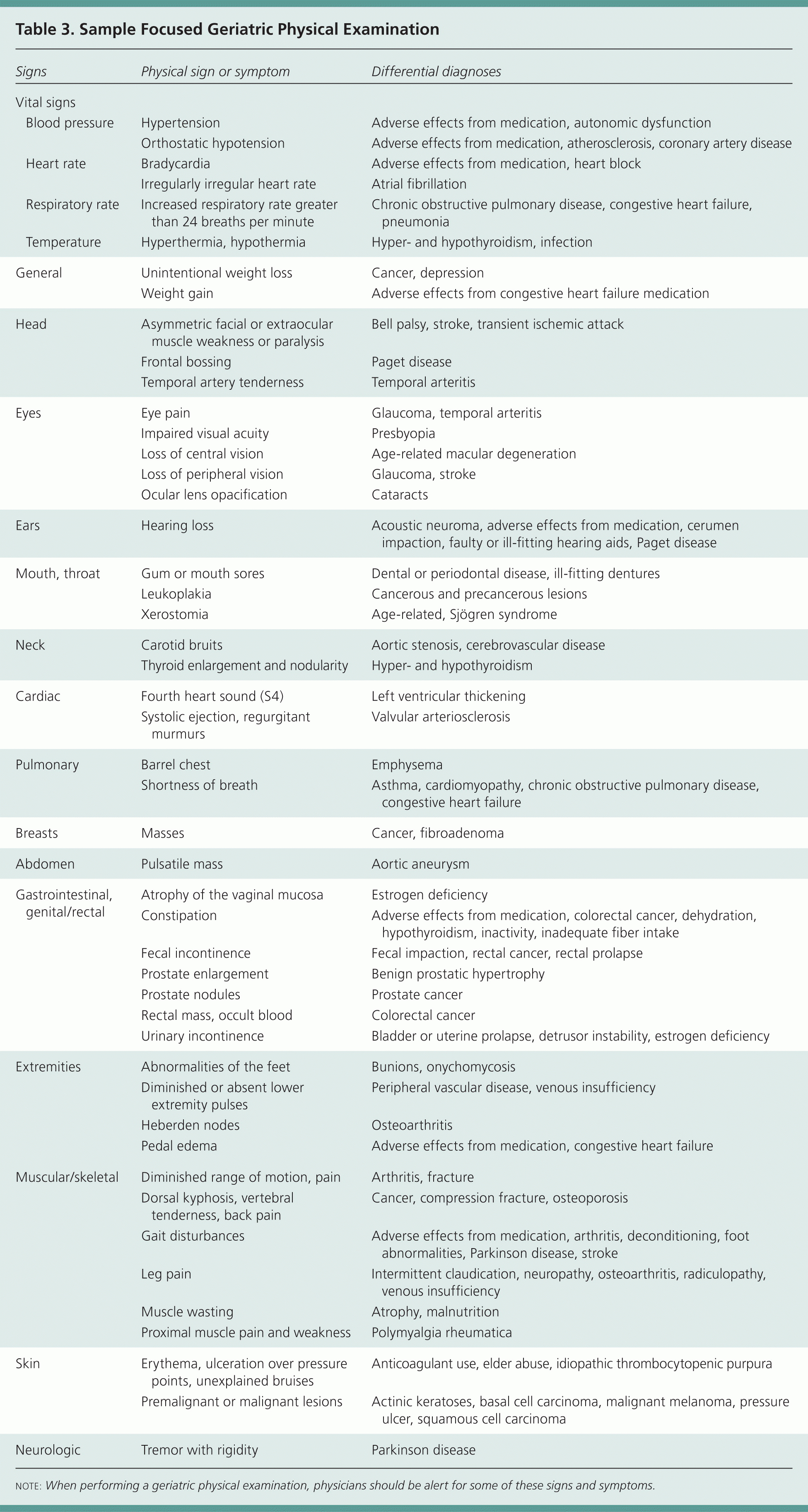 The Geriatric Assessment – American Family Physician Regarding History And Physical Template Word