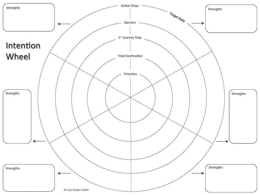 The Intention Wheel ~ Lucy Draper Clarke Inside Wheel Of Life Template Blank