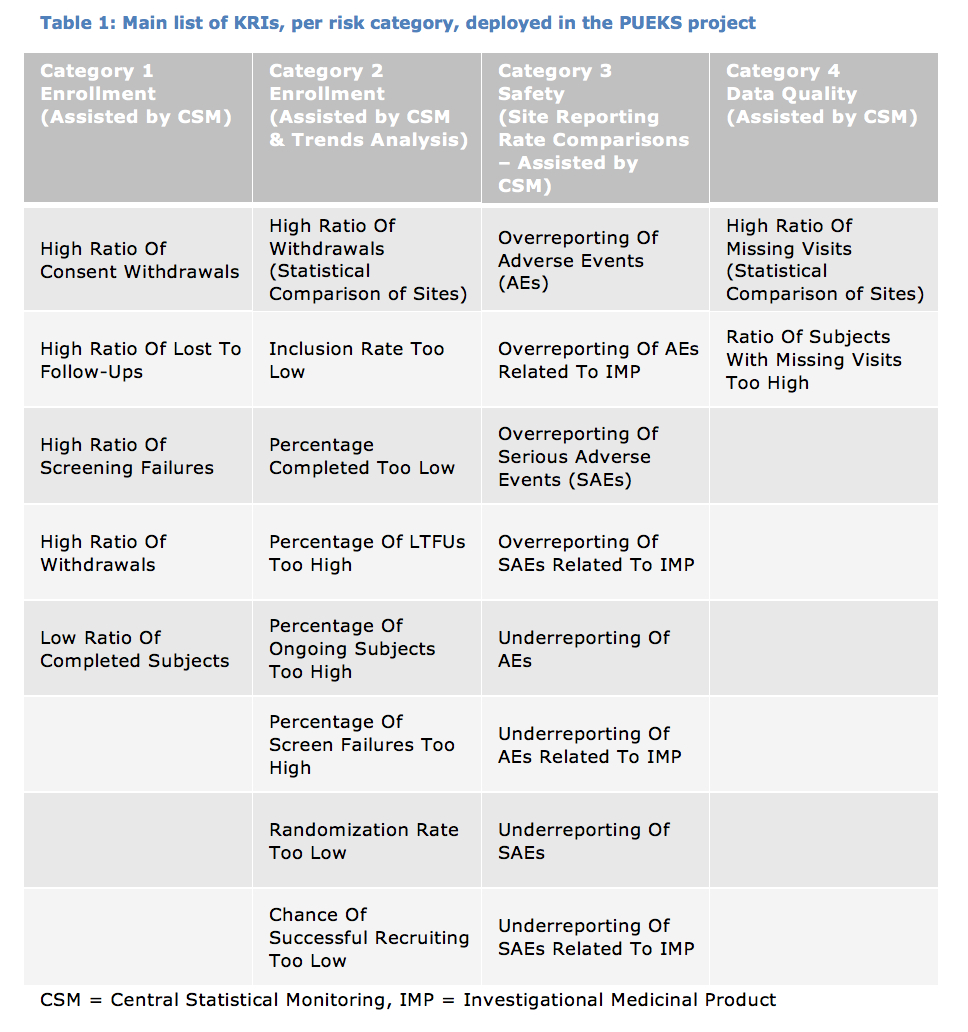 The Pueks Project: Process Innovation In Clinical Trial With Monitoring Report Template Clinical Trials