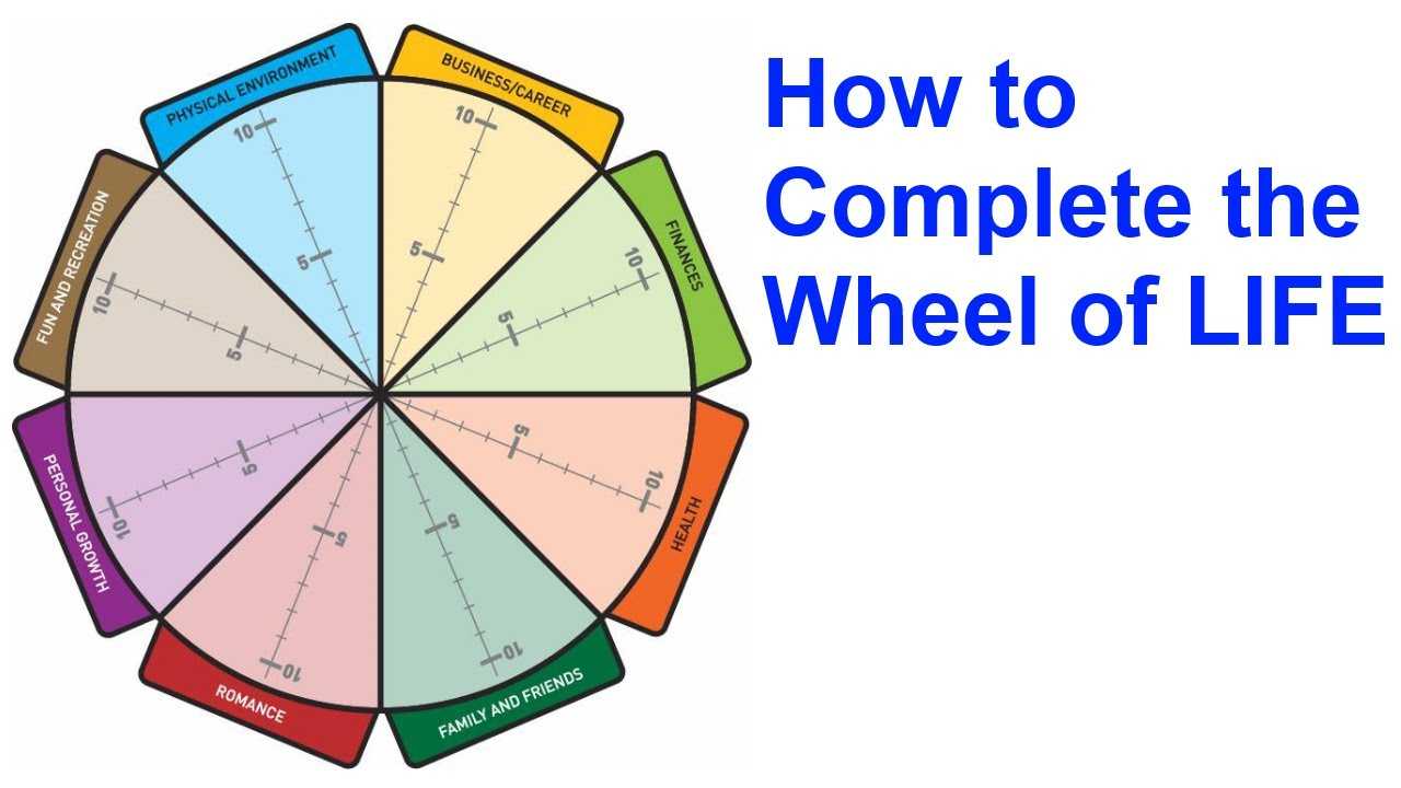 The Wheel Of Life: A Self Assessment Tool Intended For Wheel Of Life Template Blank