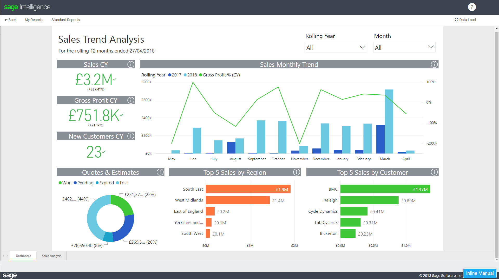 Understand Your Customers With A Sales Trend Analysis Report Within Sales Analysis Report Template