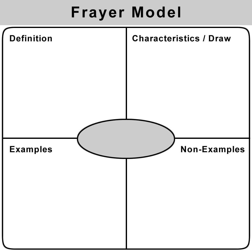 Use The Frayer Model To Teach Vocabulary. On Index Cards Within Blank Frayer Model Template