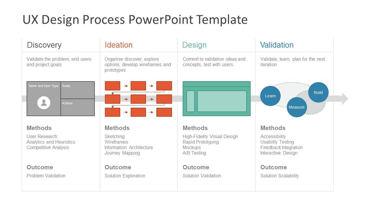 Ux Design Process Powerpoint Template Throughout